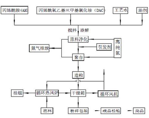 丙烯酰胺的關(guān)鍵生產(chǎn)制造方式是溶液聚合、反相保濕乳液聚合和輻射源引起。丙烯腈（水金屬催化劑/水）生成丙烯酰胺粗品閃蒸特制特制丙烯酰胺，依據(jù)金屬催化劑發(fā)展趨勢(shì)的歷史時(shí)間，單體技術(shù)性經(jīng)歷了三代：第三代是微生物菌種丁腈水解酶催化反應(yīng)生產(chǎn)工藝流程，具備可選擇性高、成品率高、特異性高的特性。